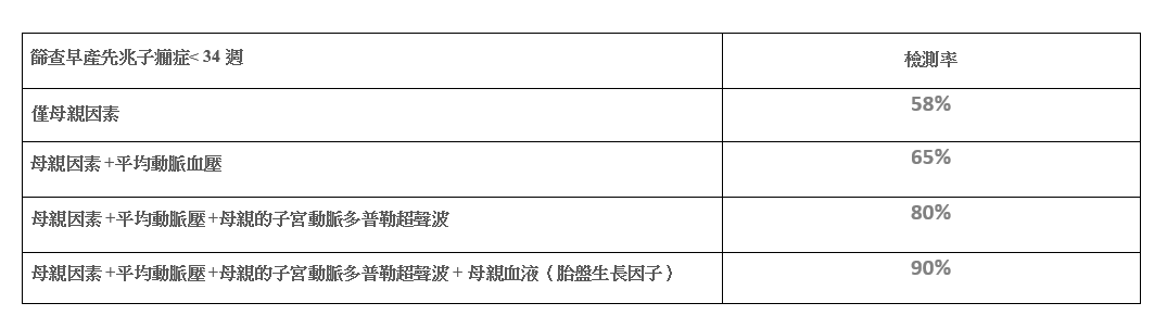 先兆子癇症的風險因素篩查檢測率